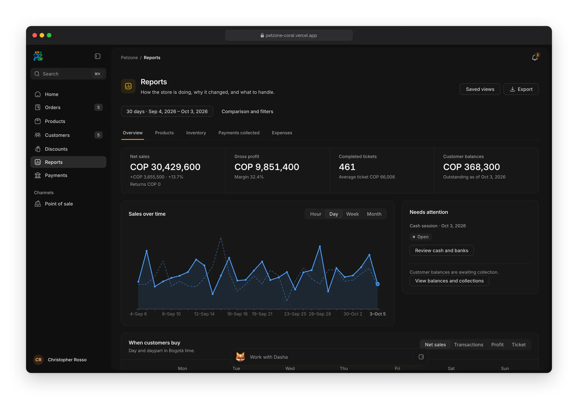Petzone reports in the dark theme: net sales, gross profit, completed tickets and customer balances over 30 days, and sales over time